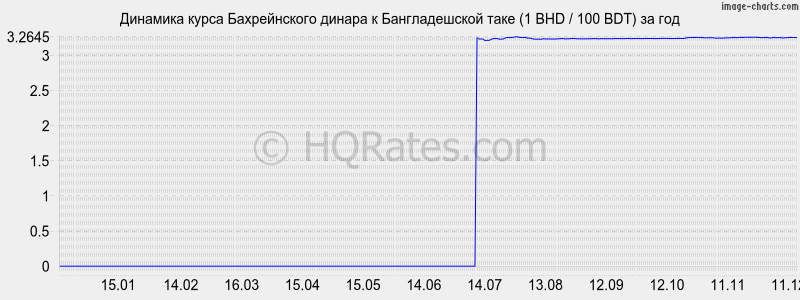 �������� ����� ������������ ������ � ������������� ���� (1 BHD / 100 BDT) �� ���