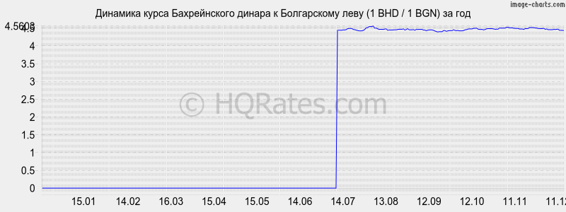 �������� ����� ������������ ������ � ���� (1 BHD / 1 BGN) �� ���