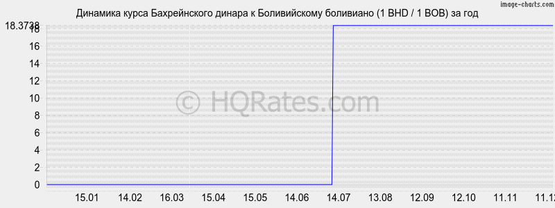 �������� ����� ������������ ������ � ������������ ��������� (1 BHD / 1 BOB) �� ���