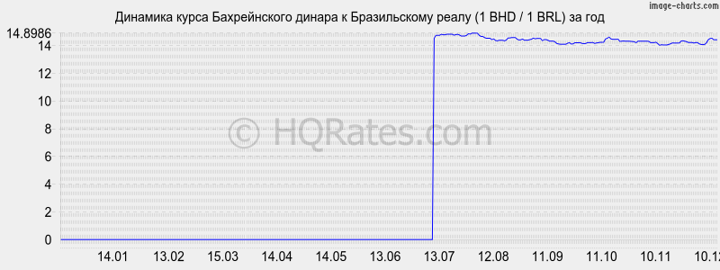 �������� ����� ������������ ������ � ����� (1 BHD / 1 BRL) �� ���