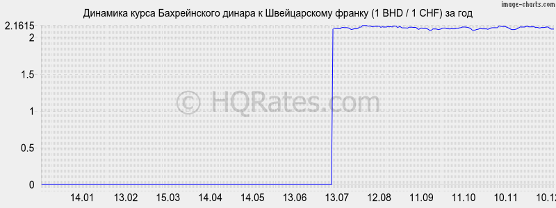 �������� ����� ������������ ������ � ������������ ������ (1 BHD / 1 CHF) �� ���