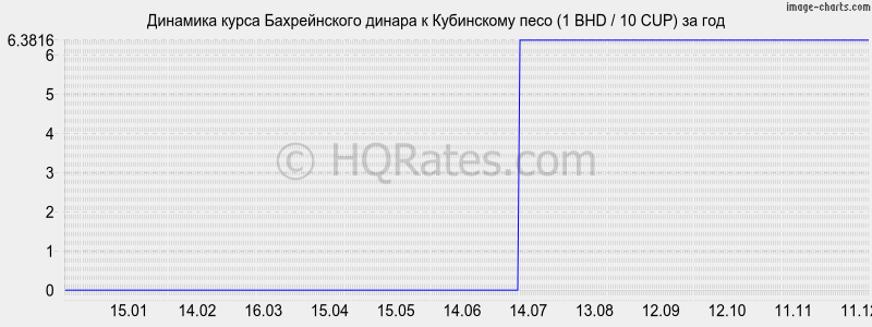 �������� ����� ������������ ������ � ���������� ���� (1 BHD / 10 CUP) �� ���