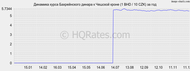 �������� ����� ������������ ������ � ������� ����� (1 BHD / 10 CZK) �� ���