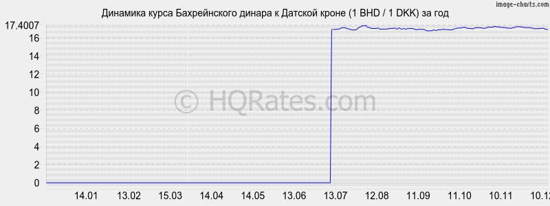 �������� ����� ������������ ������ � ������� ����� (1 BHD / 1 DKK) �� ���