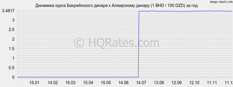 �������� ����� ������������ ������ � ���������� ������ (1 BHD / 100 DZD) �� ���