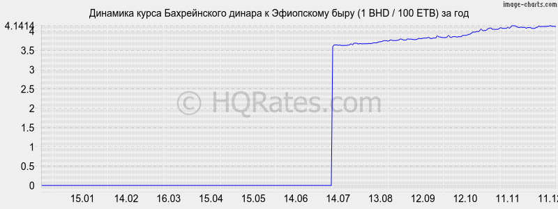 �������� ����� ������������ ������ � ���������� ���� (1 BHD / 100 ETB) �� ���