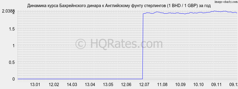 �������� ����� ������������ ������ � ����� ���������� (1 BHD / 1 GBP) �� ���