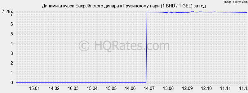 �������� ����� ������������ ������ � ���� (1 BHD / 1 GEL) �� ���