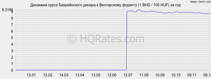 �������� ����� ������������ ������ � ������� (1 BHD / 100 HUF) �� ���
