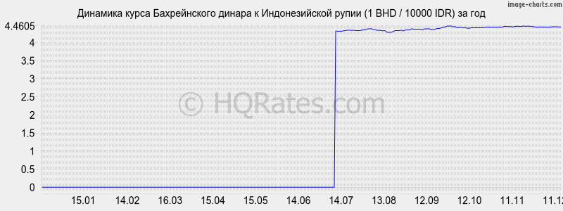 �������� ����� ������������ ������ � ������������� ����� (1 BHD / 10000 IDR) �� ���
