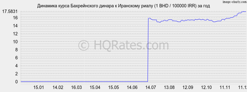 �������� ����� ������������ ������ � ��������� ����� (1 BHD / 100000 IRR) �� ���