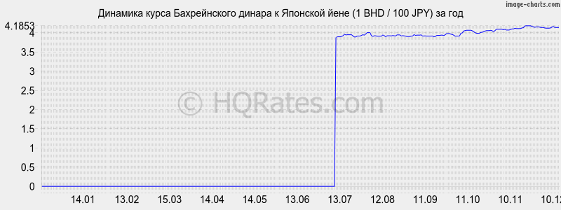 �������� ����� ������������ ������ � ���� (1 BHD / 100 JPY) �� ���