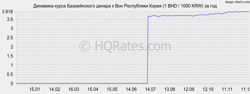�������� ����� ������������ ������ � ���� (1 BHD / 1000 KRW) �� ���