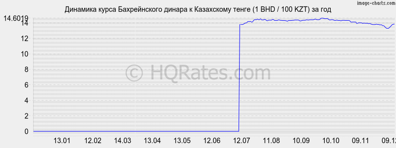       (1 BHD / 100 KZT)  