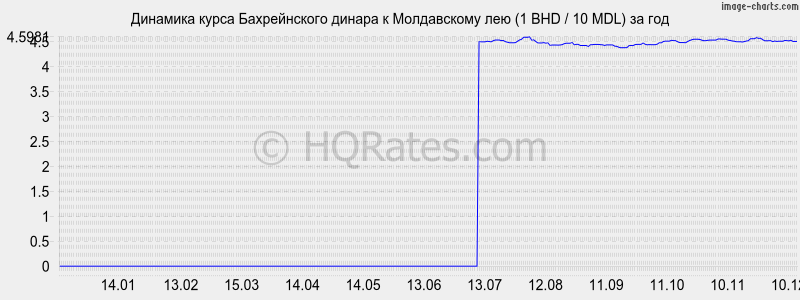 �������� ����� ������������ ������ � ����������� ��� (1 BHD / 10 MDL) �� ���