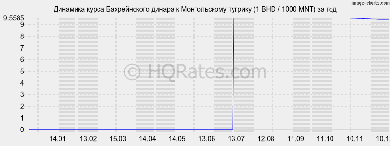 �������� ����� ������������ ������ � ������������ ������� (1 BHD / 1000 MNT) �� ���