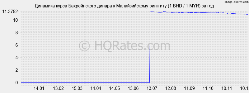 �������� ����� ������������ ������ � �������� (1 BHD / 1 MYR) �� ���