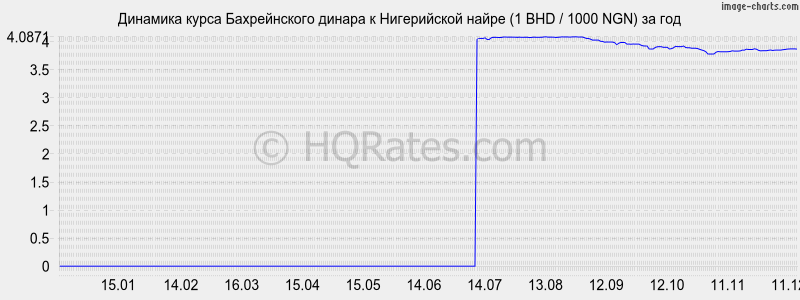 �������� ����� ������������ ������ � ����������� ����� (1 BHD / 1000 NGN) �� ���