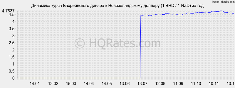 �������� ����� ������������ ������ � ��������������� ������� (1 BHD / 1 NZD) �� ���