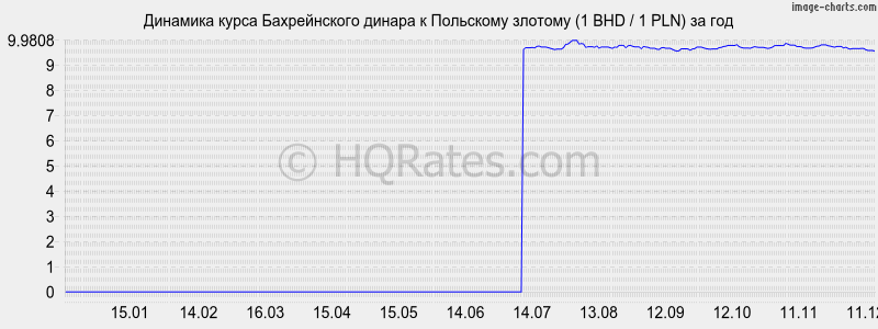 �������� ����� ������������ ������ � ������� (1 BHD / 1 PLN) �� ���