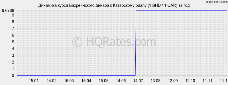 �������� ����� ������������ ������ � ���������� ����� (1 BHD / 1 QAR) �� ���