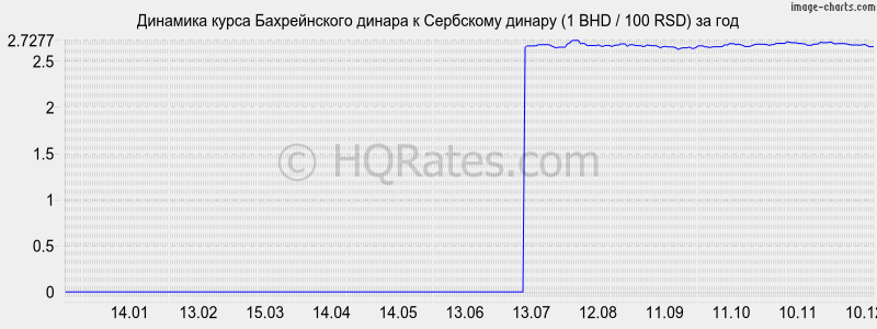 �������� ����� ������������ ������ � ��������� ������ (1 BHD / 100 RSD) �� ���