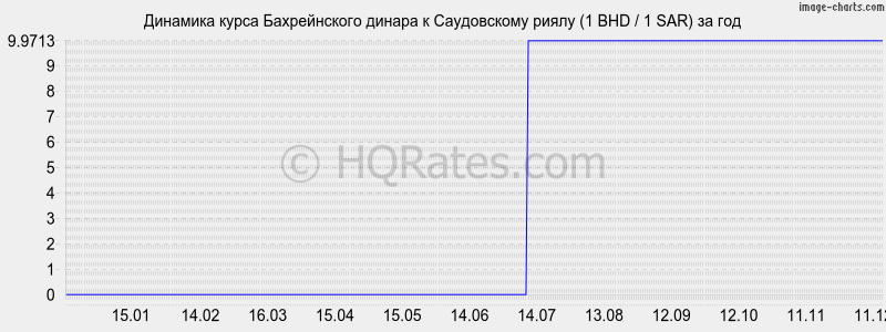 �������� ����� ������������ ������ � ����������� ����� (1 BHD / 1 SAR) �� ���