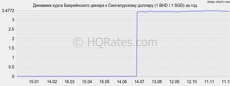 �������� ����� ������������ ������ � ������������� ������� (1 BHD / 1 SGD) �� ���