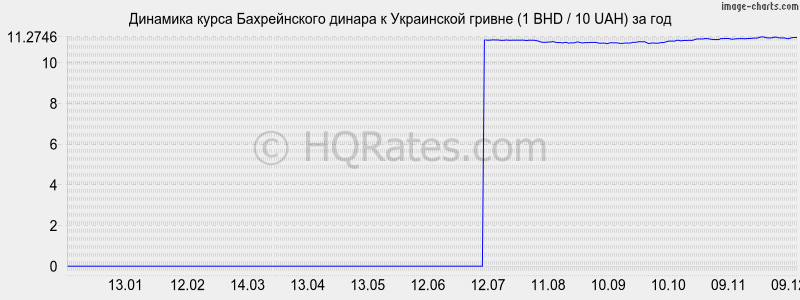       (1 BHD / 10 UAH)  