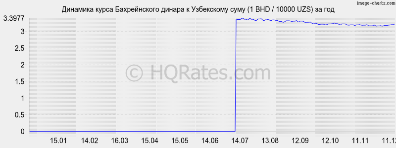 �������� ����� ������������ ������ � ���� (1 BHD / 10000 UZS) �� ���
