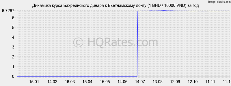 �������� ����� ������������ ������ � ������������ ����� (1 BHD / 10000 VND) �� ���