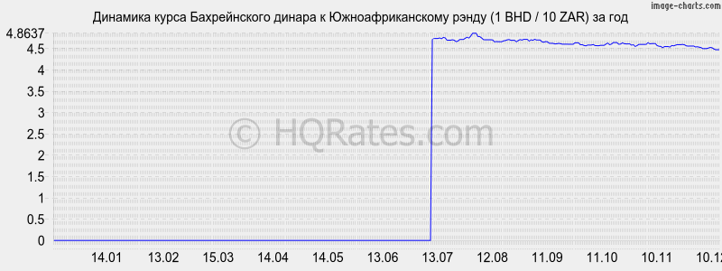 �������� ����� ������������ ������ � ����� (1 BHD / 10 ZAR) �� ���