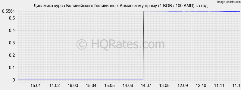 �������� ����� ������������ ��������� � ����� (1 BOB / 100 AMD) �� ���