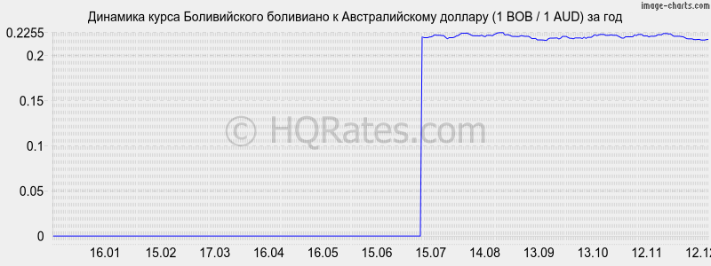�������� ����� ������������ ��������� � �������������� ������� (1 BOB / 1 AUD) �� ���