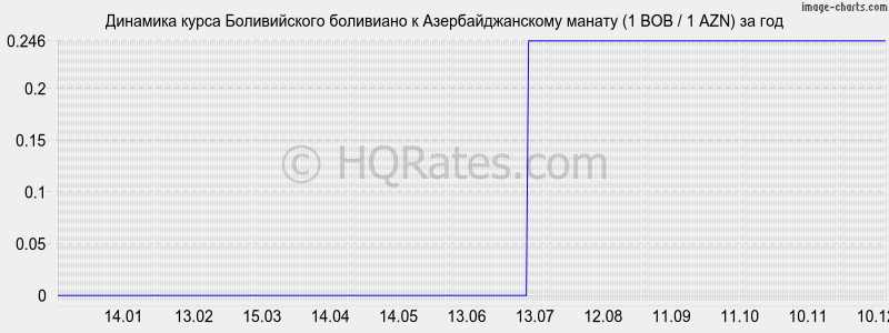 �������� ����� ������������ ��������� � ���������������� ������ (1 BOB / 1 AZN) �� ���