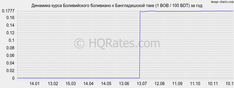 �������� ����� ������������ ��������� � ������������� ���� (1 BOB / 100 BDT) �� ���