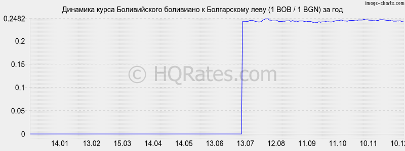 �������� ����� ������������ ��������� � ���� (1 BOB / 1 BGN) �� ���