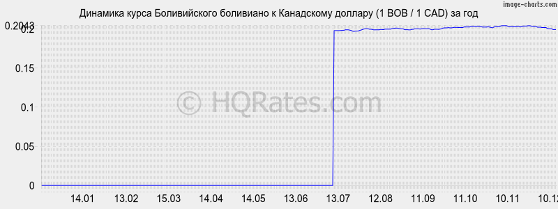 �������� ����� ������������ ��������� � ���������� ������� (1 BOB / 1 CAD) �� ���