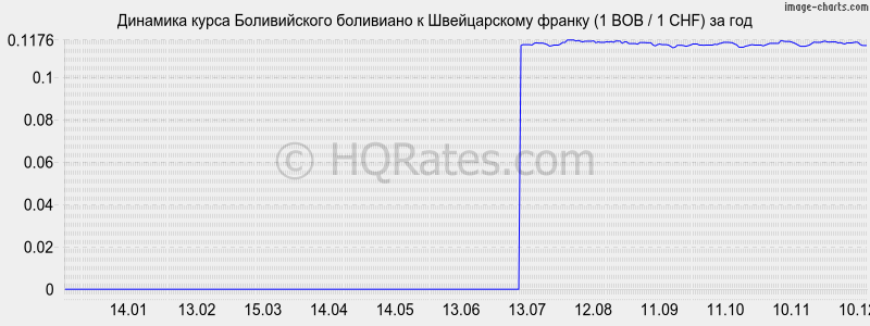 �������� ����� ������������ ��������� � ������������ ������ (1 BOB / 1 CHF) �� ���