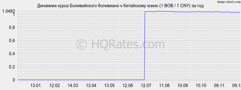       (1 BOB / 1 CNY)  