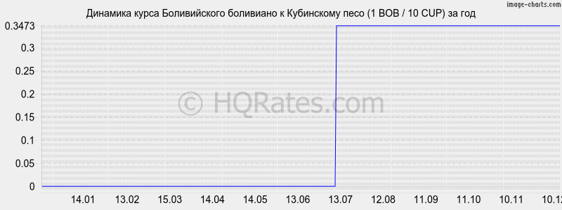 �������� ����� ������������ ��������� � ���������� ���� (1 BOB / 10 CUP) �� ���