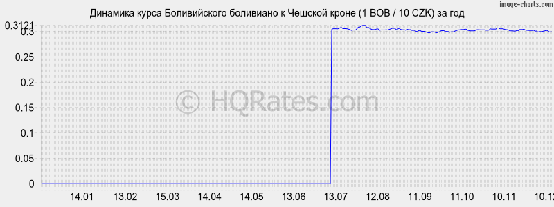 �������� ����� ������������ ��������� � ������� ����� (1 BOB / 10 CZK) �� ���