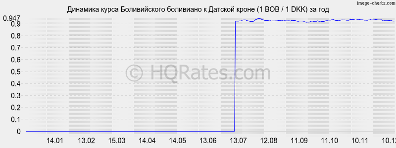 �������� ����� ������������ ��������� � ������� ����� (1 BOB / 1 DKK) �� ���