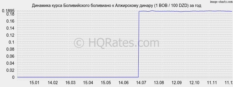 �������� ����� ������������ ��������� � ���������� ������ (1 BOB / 100 DZD) �� ���