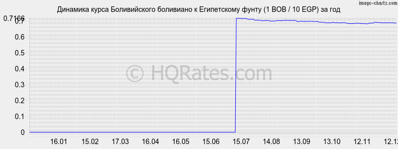 �������� ����� ������������ ��������� � ����������� ����� (1 BOB / 10 EGP) �� ���