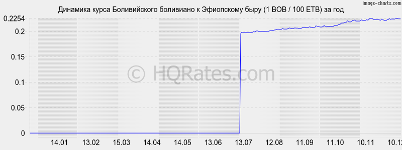�������� ����� ������������ ��������� � ���������� ���� (1 BOB / 100 ETB) �� ���