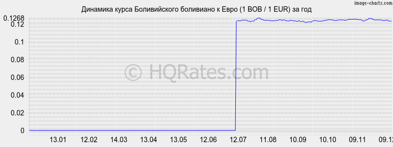       (1 BOB / 1 EUR)  