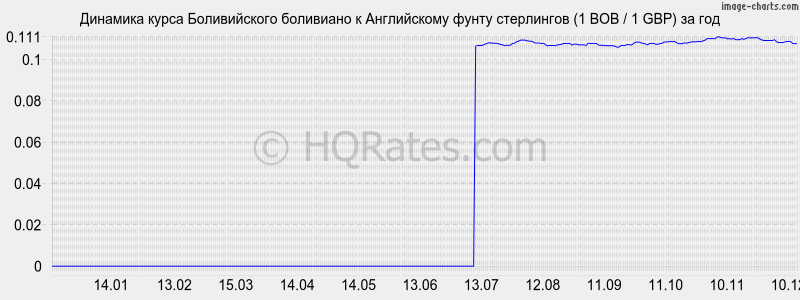 �������� ����� ������������ ��������� � ����� ���������� (1 BOB / 1 GBP) �� ���