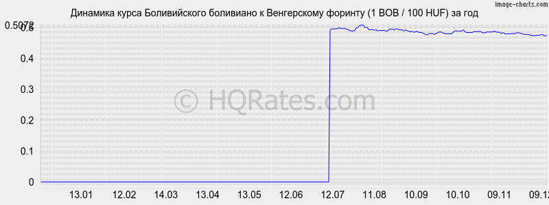       (1 BOB / 100 HUF)  