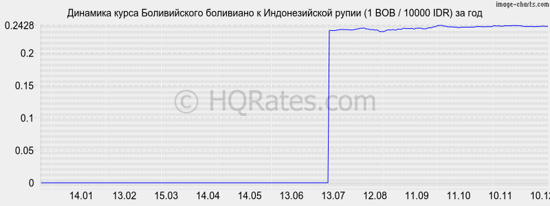 �������� ����� ������������ ��������� � ������������� ����� (1 BOB / 10000 IDR) �� ���